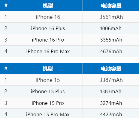厦门苹果16电池维修分享iPhone16系列电池容量是多少 